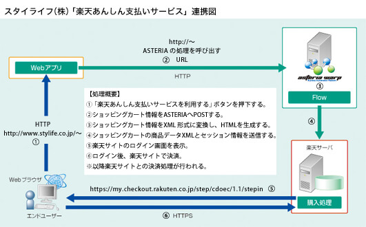 スタイライフ（株）「楽天あんしん支払いサービス」連携図
