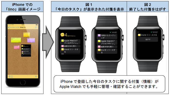 【lino バージョン 1.8(Apple Watch対応アプリ) 画面イメージ】
