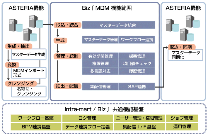 次世代マスター統合管理ソリューション:Biz∫MDMとASTERIA WARPの連携イメージ