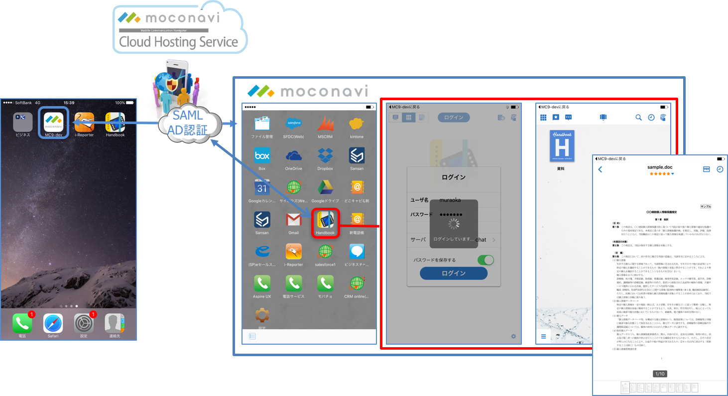 SAMLやAD等の堅牢な認証基盤でSSOを実現(イメージ)