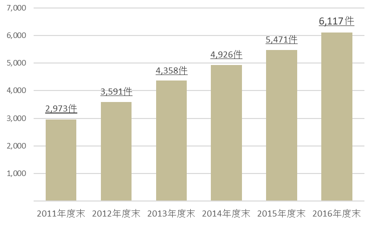 グラフ:ASTERIAシリーズ導入社数の推移(累積)