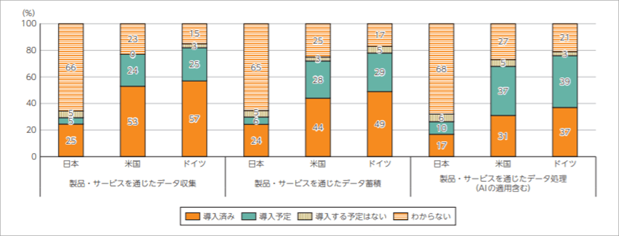 図：各国の企業におけるデータ収集・蓄積・処理の導入状況