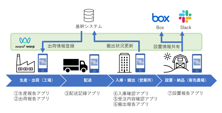 図：Platioアプリ・基幹システム連携イメージ