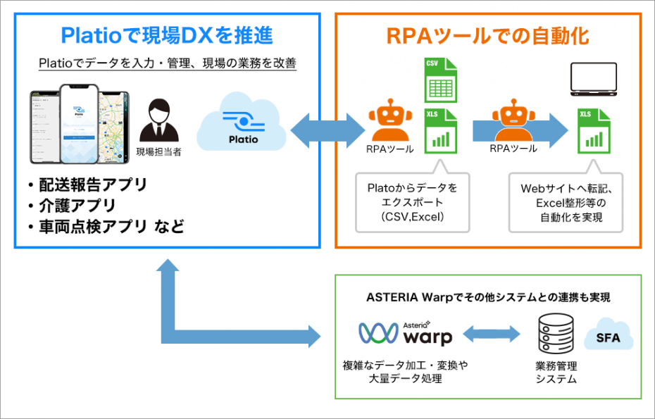 図：PlatioとRPAソリューションの連携イメージ図