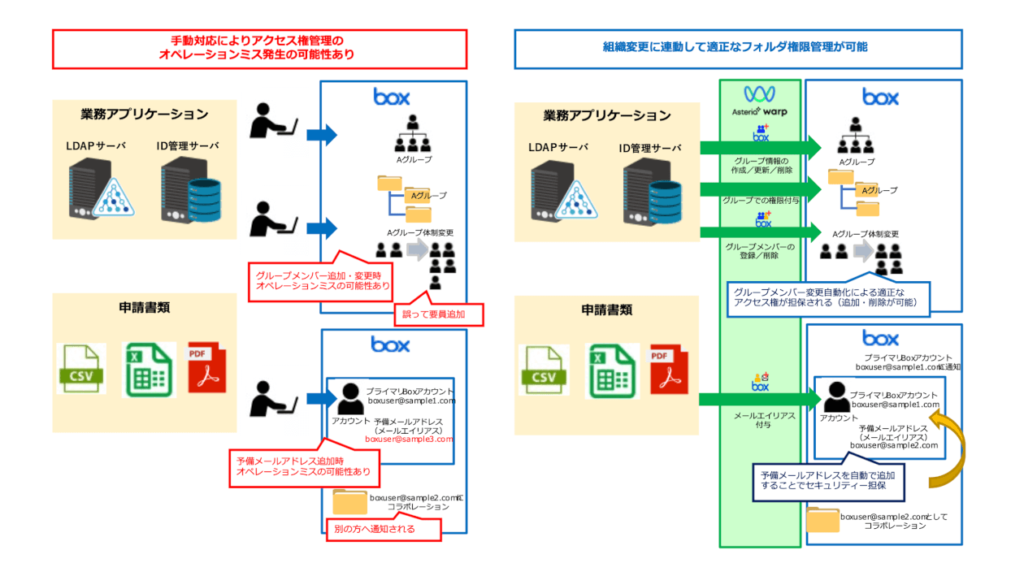 図：「Boxアダプター」拡張機能のメリット