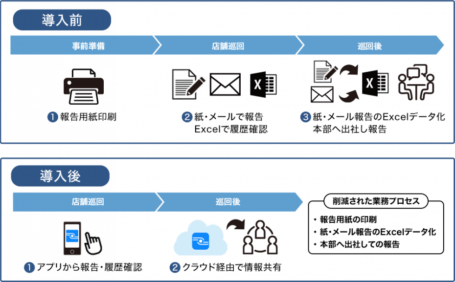 図：Platioアプリ導入前後の作業フローイメージ