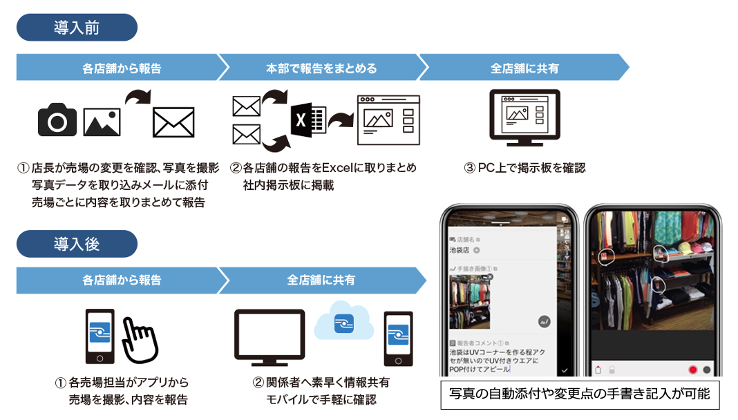 図：Platioアプリ導入前後の作業フローイメージ