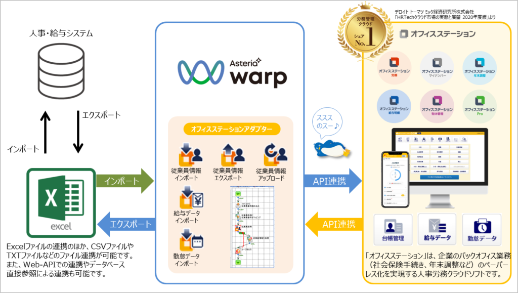 図：オフィスステーションアダプターを利用したシステム連携イメージ