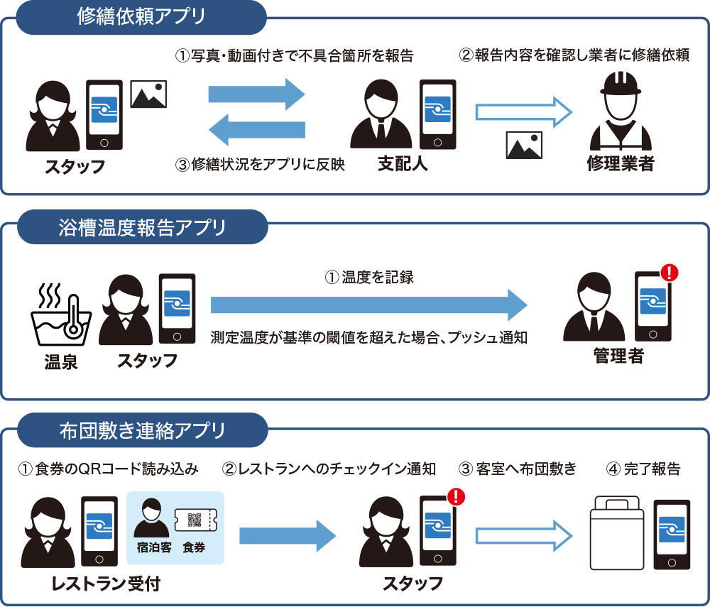 図：アプリ導入後の業務フローイメージ