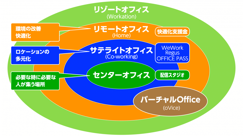 図：4+1層のオフィス