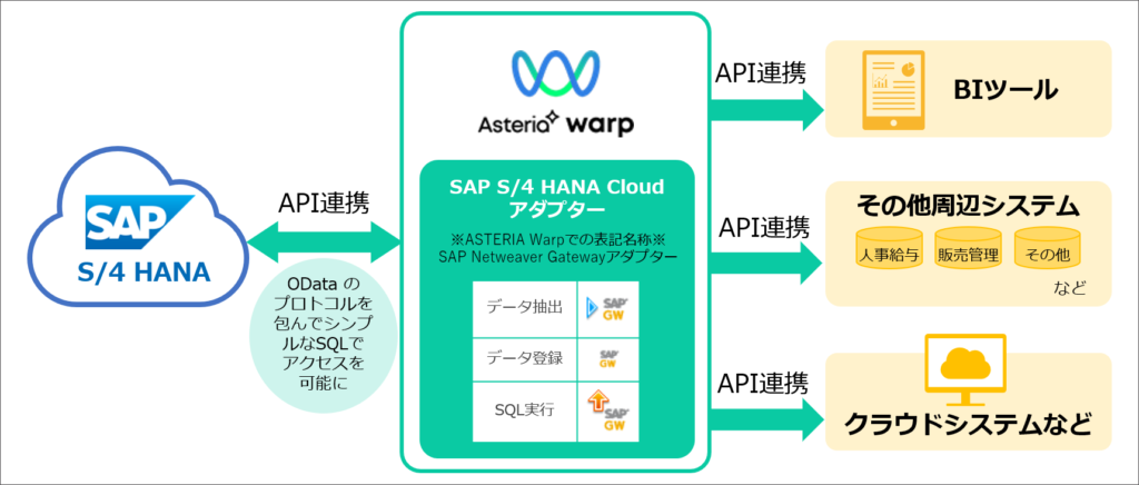 図：SAP S/4 HANA Cloudとの連携イメージ