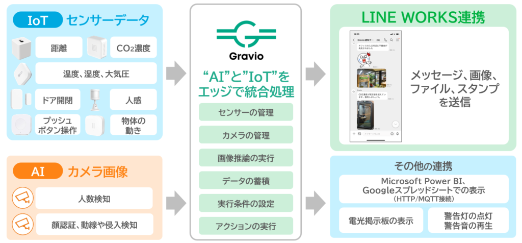 図：LINE WORKSコンポーネントとGravioの連携イメージ