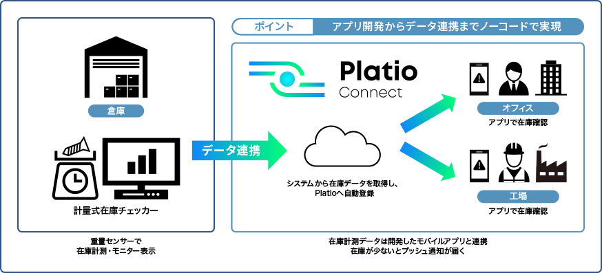 Platio Connect によるシステム構成イメージ