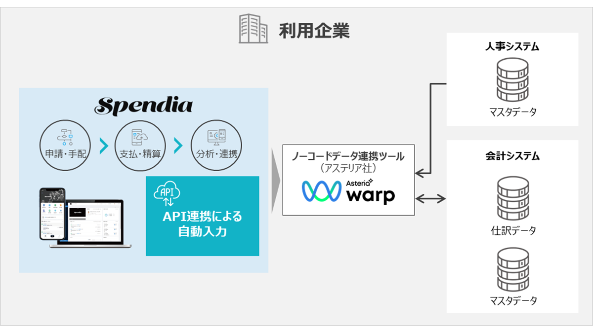 TISの経費精算クラウドサービス「Spendia」 データ連携市場No.1