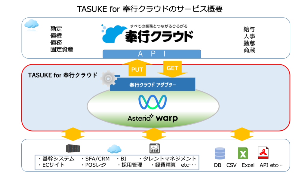 TASUKE for 奉行クラウドのサービス概要図