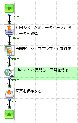 社内システムとChatGPTをノーコードで連携するイメージ図
