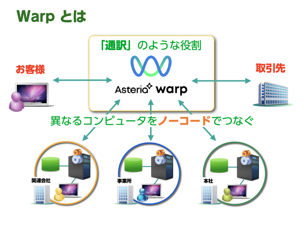 ASTERIA Warp 製品イメージ図