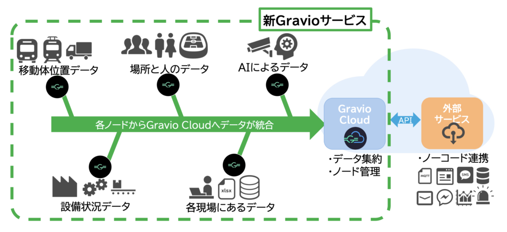 「新Gravio」が実現するノード・コンピューティング イメージ