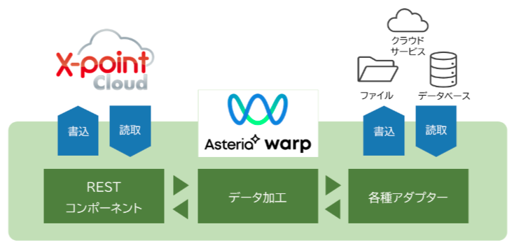図：X-point CloudとWarpの連携イメージ