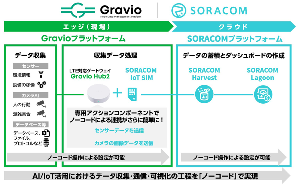 図：SORACOM専用アクション活用イメージ