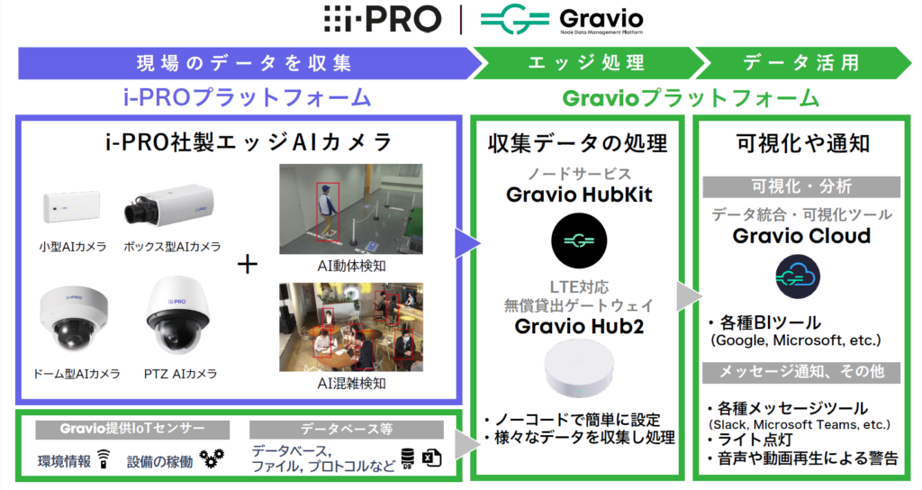 図：Gravioとi-PRO AIカメラの連携イメージ