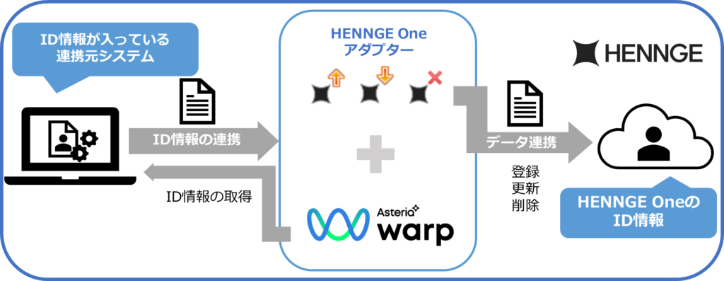 図：HENNGE OneアダプターとASTERIA Warpを利用したシステム連携イメージ