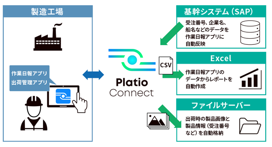 Platio Connectによる連携イメージ図