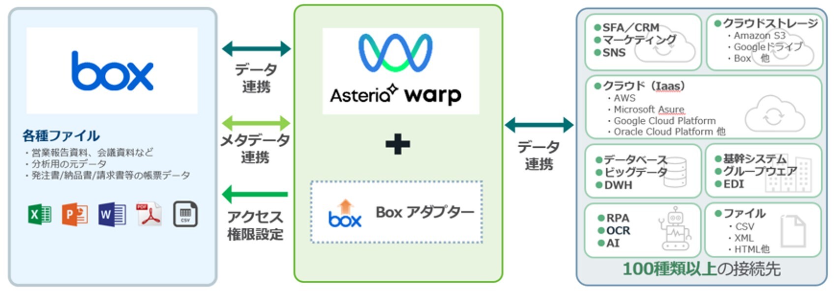 BoxとASTERIA Warpの連携イメージ図