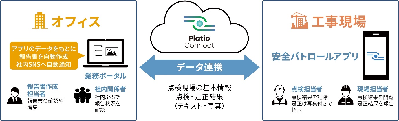 図：Platio Connectによる連携イメージ図