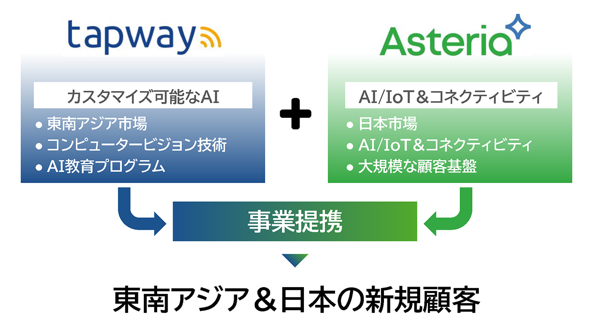 図：アステリアとTapwayが事業提携