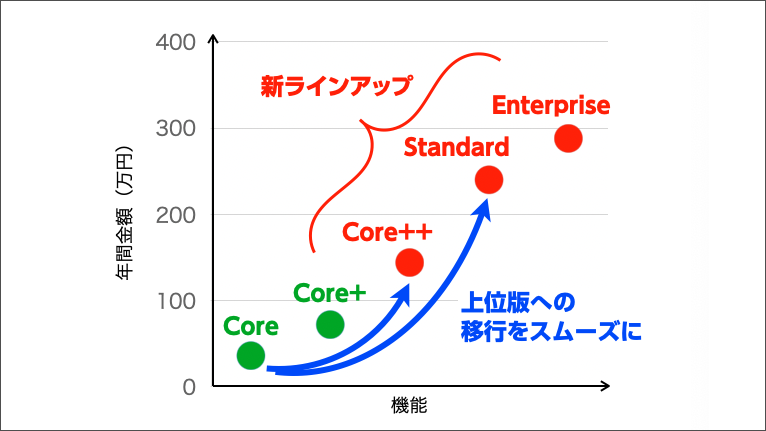 図：Warpサブスクリプション新ラインアップ