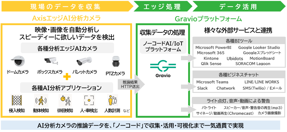 図：GravioとAxisのエッジAI分析カメラの連携イメージ