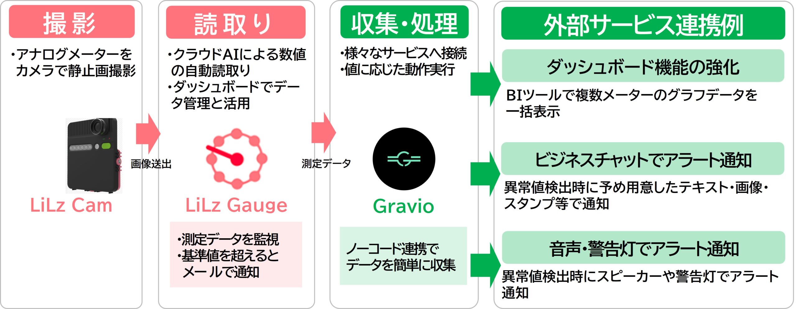 図：GravioとLiLz Gaugeの連携イメージ