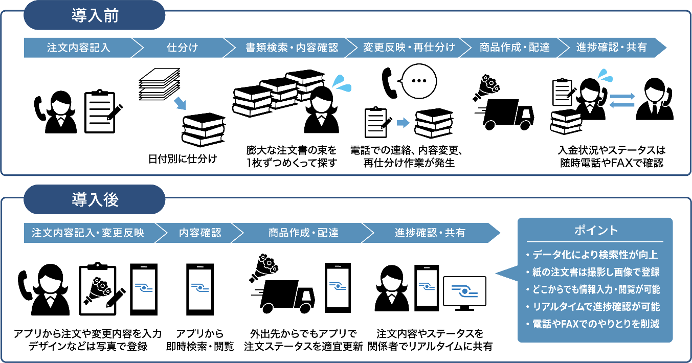 図：Platioによる運用イメージ図