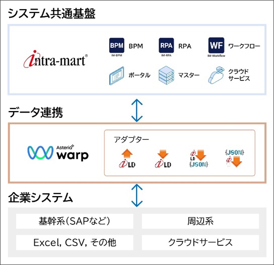 図：製品連携イメージ図