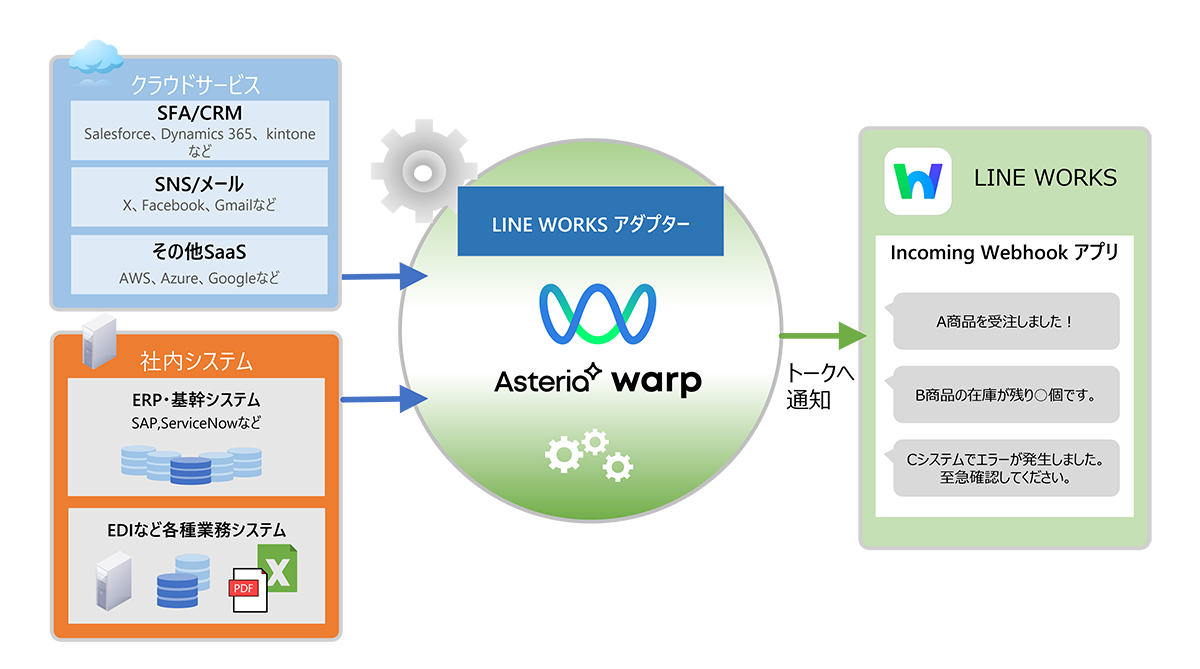 図：社内システムとLINE WORKSの連携イメージ