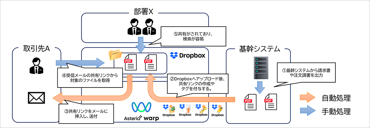 図：Dropboxアダプターによる連携イメージ図