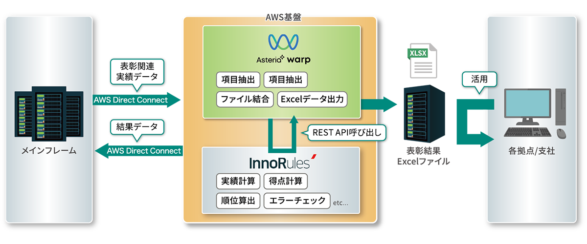 図：システムイメージ