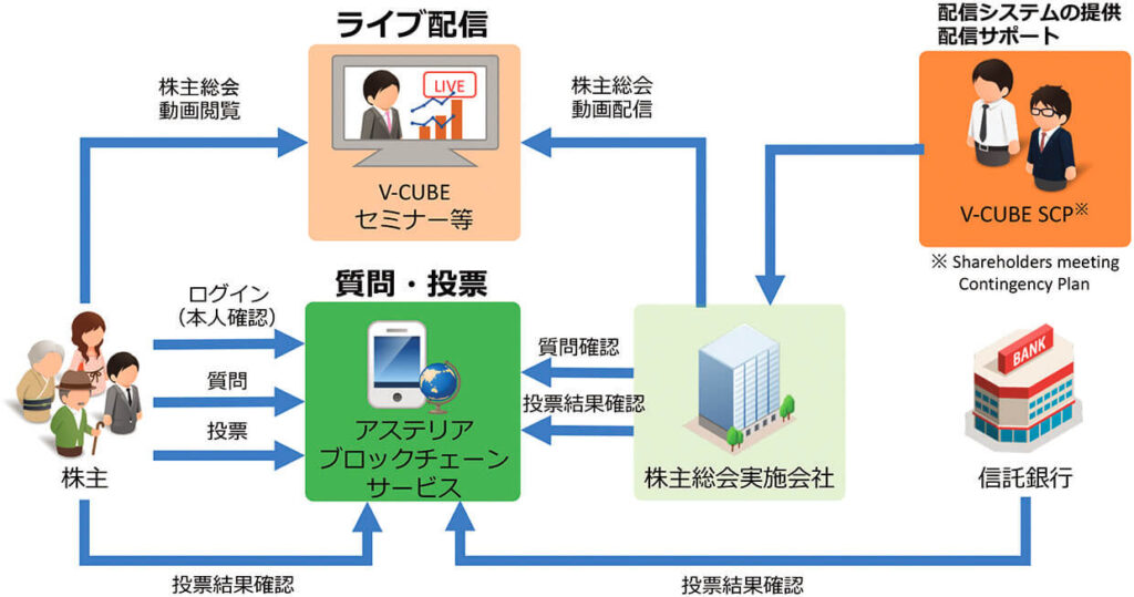 図：アステリアの議決権行使システム