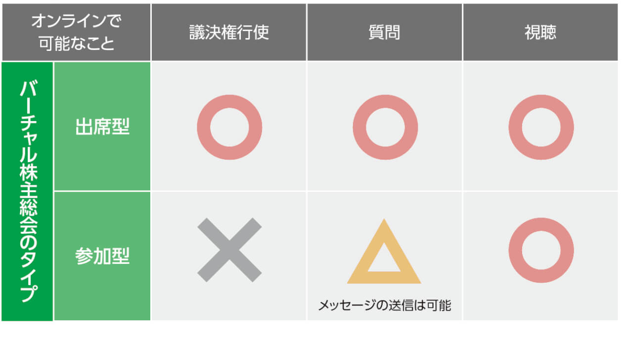 図：オンラインで可能なこと