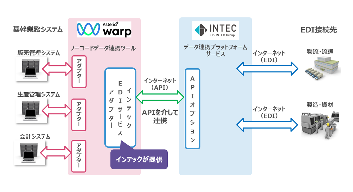 図：「データ連携プラットフォームサービス」と「ASTERIA Warp」連携イメージ