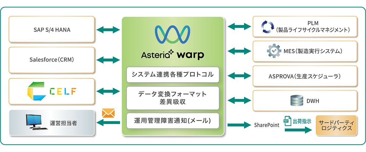 図：各種システムとの連携イメージ