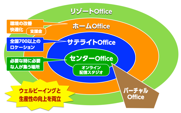 図：オフィスの5次元化