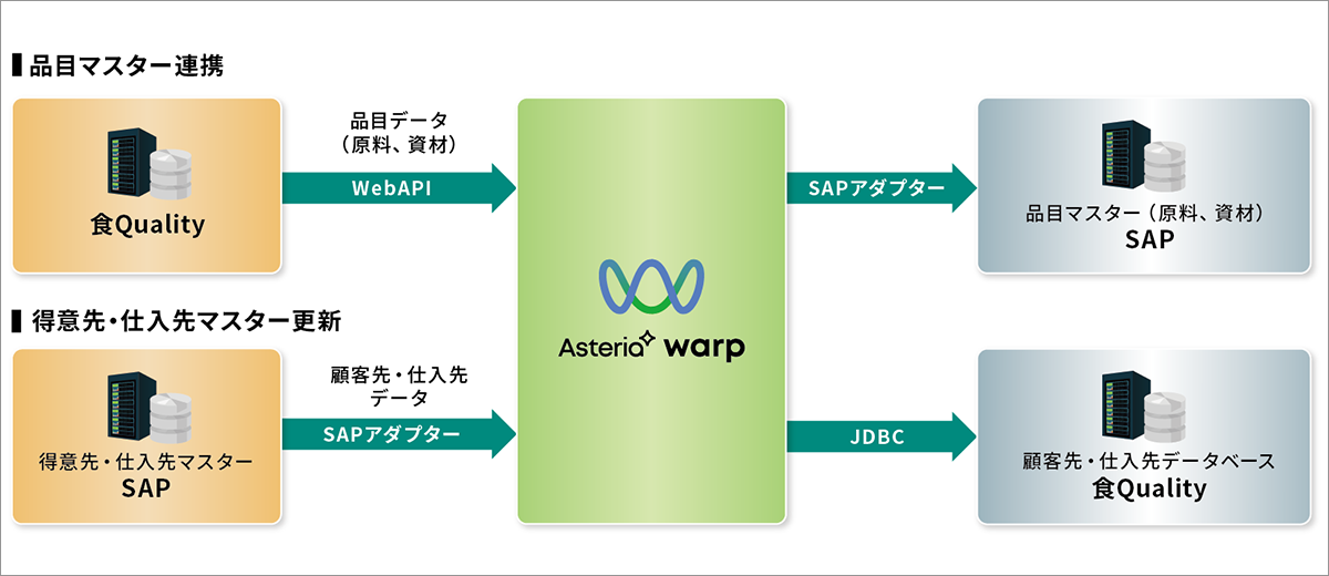 図:各種システムとの連携イメージ