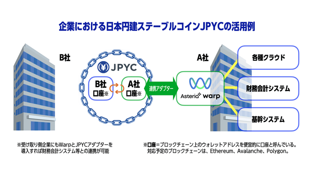 図:企業における日本円建ステーブルコインJPYCの活用例