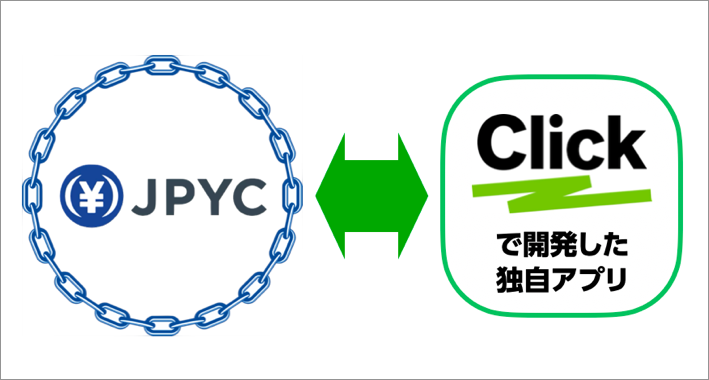 図：ノーコード開発ツール「Click」がJPYCと連携可能に