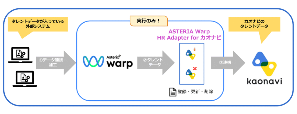 図:タレントデータの「カオナビ」への登録・更新・削除