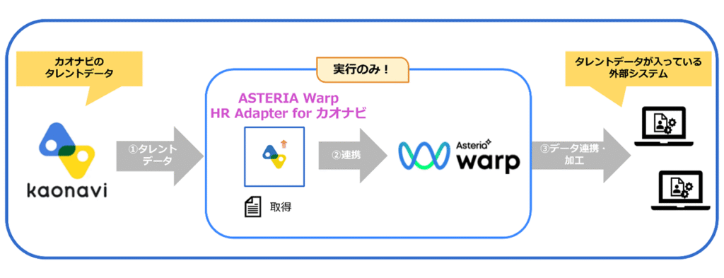 図:「カオナビ」からタレントデータの取得