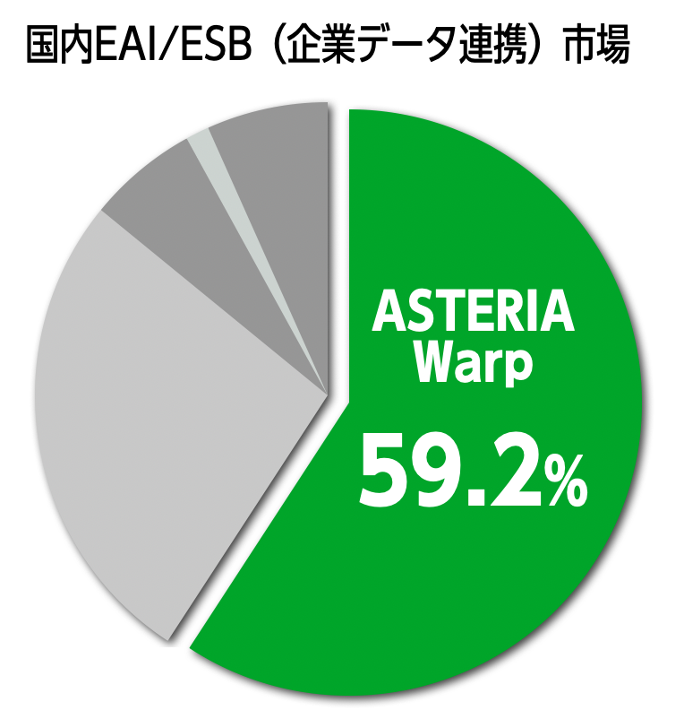 図：国内EAI/ESB（企業データ連携）市場シェア