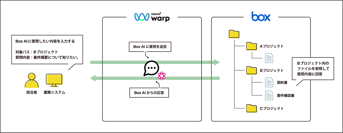 図：BoxAIに質問を行う